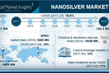 nano-silver-market
