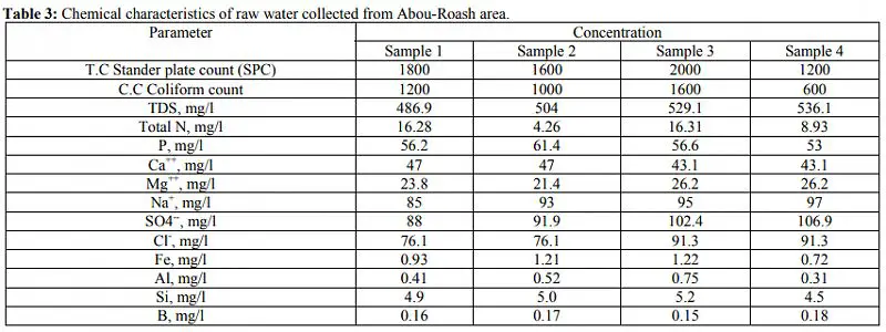 Bảng 3: Đặc điểm hóa học của nước thô lấy từ khu vực Abou-Roash.